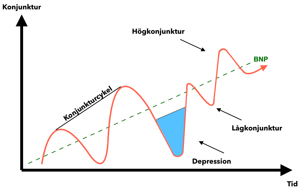 Konjunktur